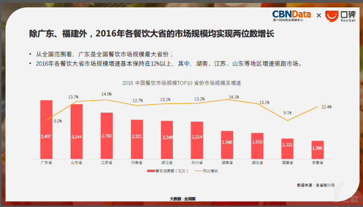 文刀白（转载）：2017国民餐饮消费大数据报告