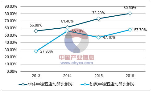 2017年中国酒店行业竞争格局分析【图】